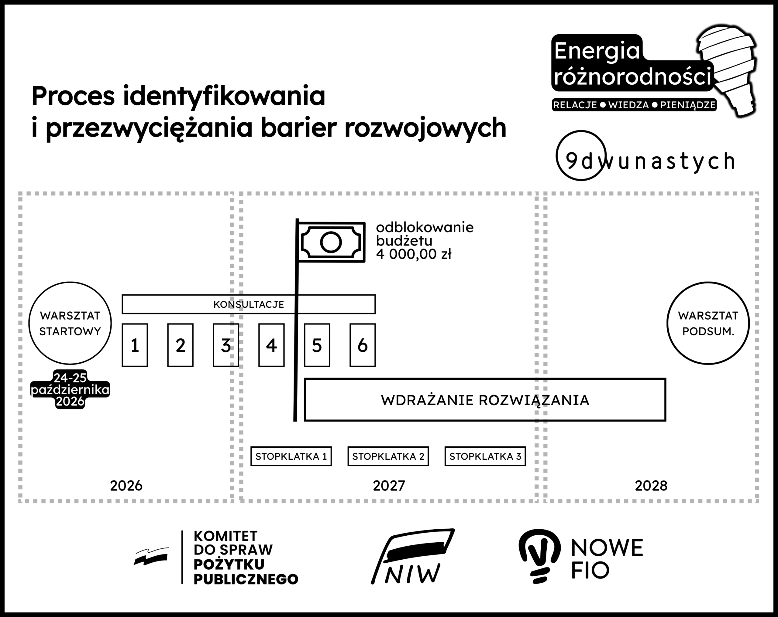 Harmonogram: warsztat 24–25 października 2026, sześć godzin konsultacji, stopklatki w 2027, wdrażanie rozwiązania z budżetem 4 000 zł i warsztat podsumowujący w 2028.